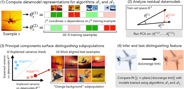 Figure 3 for ModelDiff: A Framework for Comparing Learning Algorithms