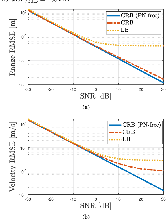 Figure 3 for On the Impact of Phase Noise on Monostatic Sensing in OFDM ISAC Systems