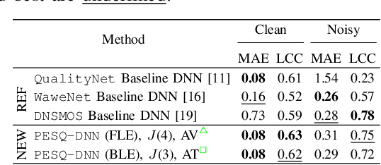 Figure 4 for Coded Speech Quality Measurement by a Non-Intrusive PESQ-DNN