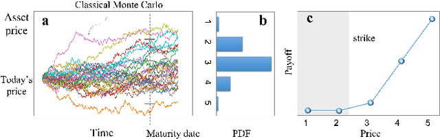 Figure 2 for Efficient option pricing with unary-based photonic computing chip and generative adversarial learning