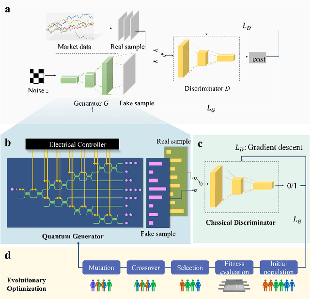 Figure 4 for Efficient option pricing with unary-based photonic computing chip and generative adversarial learning