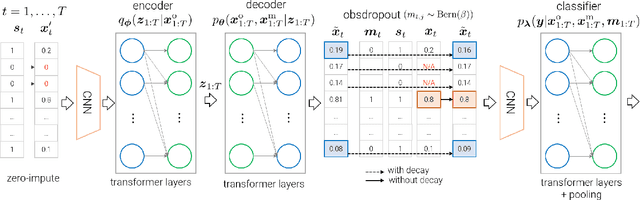 Figure 1 for Probabilistic Imputation for Time-series Classification with Missing Data