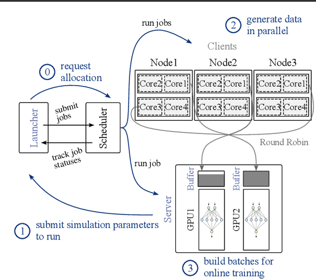 Figure 3 for Training Deep Surrogate Models with Large Scale Online Learning