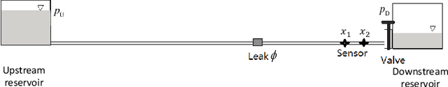 Figure 1 for Hypothesis Test Procedures for Detecting Leakage Signals in Water Pipeline Channels