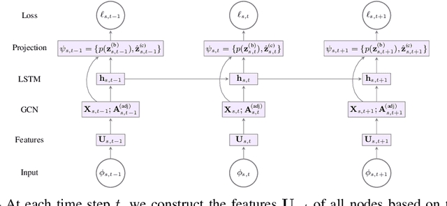 Figure 1 for Solving Recurrent MIPs with Semi-supervised Graph Neural Networks
