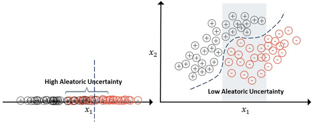Figure 2 for Quantifying Uncertainty in Deep Learning Classification with Noise in Discrete Inputs for Risk-Based Decision Making