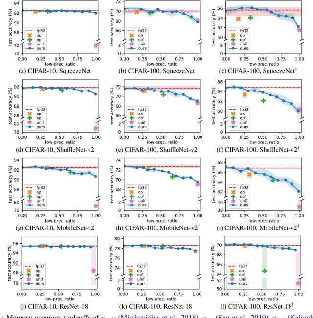 Figure 4 for Training with Mixed-Precision Floating-Point Assignments