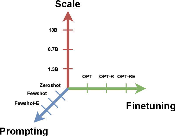 Figure 1 for OPT-R: Exploring the Role of Explanations in Finetuning and Prompting for Reasoning Skills of Large Language Models