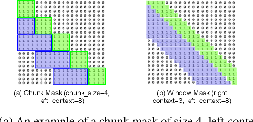 Figure 1 for Dynamic Chuck Convolution For Unified Streaming And Non-streaming Conformer ASR
