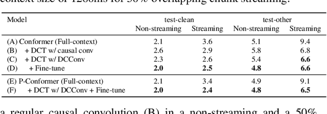 Figure 4 for Dynamic Chuck Convolution For Unified Streaming And Non-streaming Conformer ASR