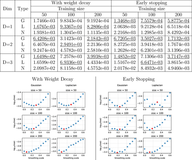 Figure 2 for Random Smoothing Regularization in Kernel Gradient Descent Learning