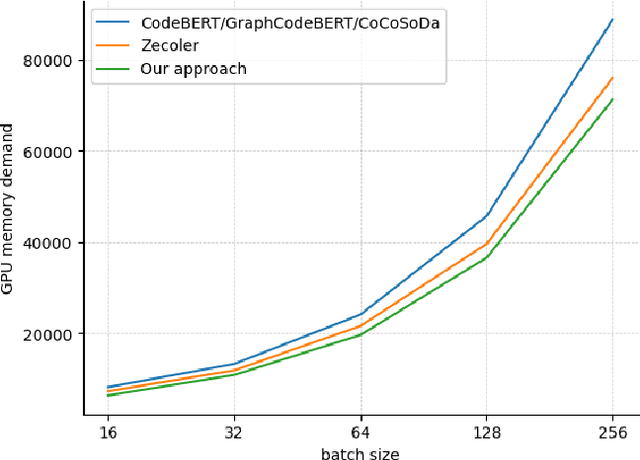 Figure 3 for Contrastive Prompt Learning-based Code Search based on Interaction Matrix