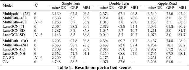 Figure 4 for Stay on Track: A Frenet Wrapper to Overcome Off-road Trajectories in Vehicle Motion Prediction