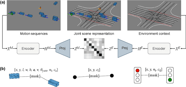 Figure 1 for JointMotion: Joint Self-supervision for Joint Motion Prediction
