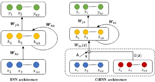 Figure 1 for Explicit Context Integrated Recurrent Neural Network for Sensor Data Applications
