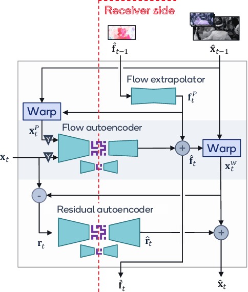 Figure 2 for MobileNVC: Real-time 1080p Neural Video Compression on a Mobile Device