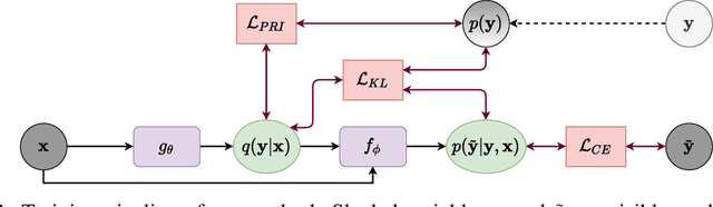 Figure 2 for Generative Noisy-Label Learning by Implicit Dicriminative Approximation with Partial Label Prior
