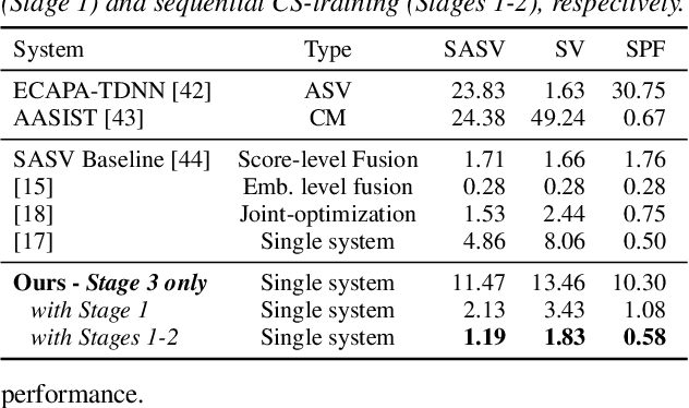 Figure 4 for Towards single integrated spoofing-aware speaker verification embeddings