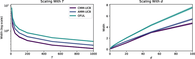 Figure 3 for Improved Algorithms for Stochastic Linear Bandits Using Tail Bounds for Martingale Mixtures