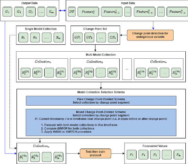 Figure 1 for A Natural Gas Consumption Forecasting System for Continual Learning Scenarios based on Hoeffding Trees with Change Point Detection Mechanism