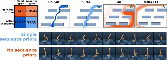 Figure 3 for Reinforcement Learning with Simple Sequence Priors