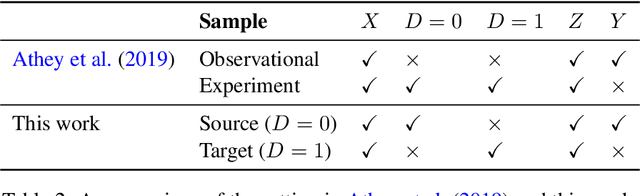 Figure 4 for Evaluating and Correcting Performative Effects of Decision Support Systems via Causal Domain Shift
