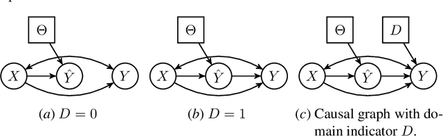 Figure 3 for Evaluating and Correcting Performative Effects of Decision Support Systems via Causal Domain Shift