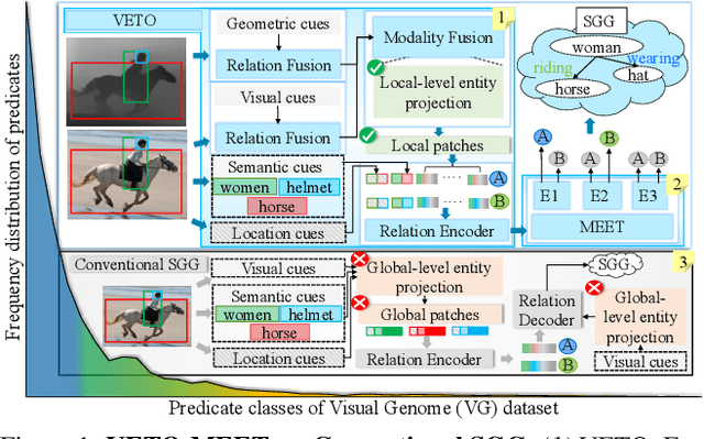 Figure 1 for Vision Relation Transformer for Unbiased Scene Graph Generation