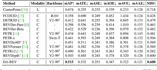 Figure 4 for DA-BEV: Depth Aware BEV Transformer for 3D Object Detection