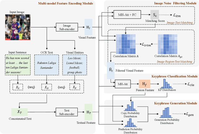 Figure 3 for Towards Better Multi-modal Keyphrase Generation via Visual Entity Enhancement and Multi-granularity Image Noise Filtering