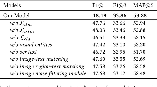 Figure 4 for Towards Better Multi-modal Keyphrase Generation via Visual Entity Enhancement and Multi-granularity Image Noise Filtering