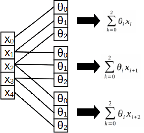 Figure 3 for An FNet based Auto Encoder for Long Sequence News Story Generation