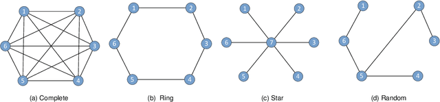 Figure 2 for Information-Theoretic Generalization Analysis for Topology-aware Heterogeneous Federated Edge Learning over Noisy Channels