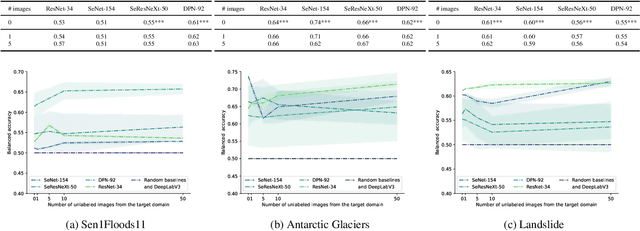 Figure 1 for Toward Foundation Models for Earth Monitoring: Generalizable Deep Learning Models for Natural Hazard Segmentation