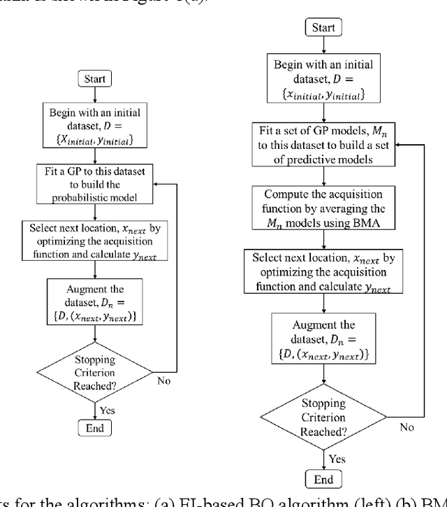Figure 1 for Guiding the Sequential Experiments in Autonomous Experimentation Platforms through EI-based Bayesian Optimization and Bayesian Model Averaging
