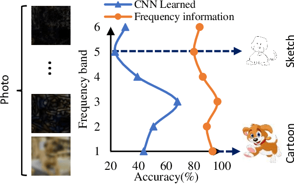 Figure 1 for Frequency Decomposition to Tap the Potential of Single Domain for Generalization