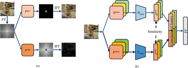 Figure 3 for Frequency Decomposition to Tap the Potential of Single Domain for Generalization