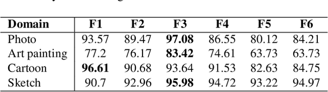 Figure 2 for Frequency Decomposition to Tap the Potential of Single Domain for Generalization