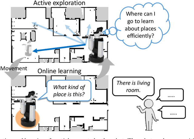 Figure 1 for Active Exploration based on Information Gain by Particle Filter for Efficient Spatial Concept Formation