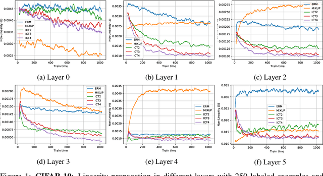 Figure 1 for When does mixup promote local linearity in learned representations?
