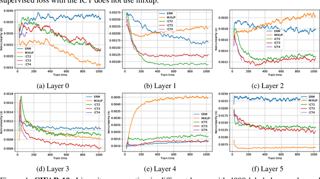 Figure 4 for When does mixup promote local linearity in learned representations?