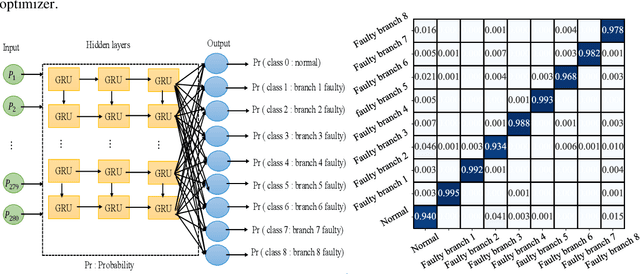 Figure 2 for Fault Monitoring in Passive Optical Networks using Machine Learning Techniques