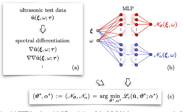 Figure 1 for Deep learning for full-field ultrasonic characterization