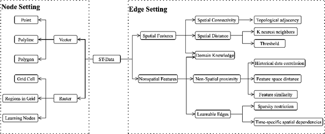 Figure 1 for Graph Neural Network for spatiotemporal data: methods and applications