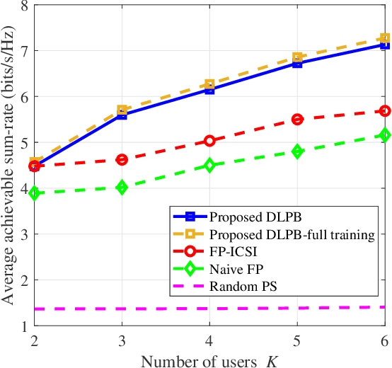 Figure 4 for Scalable Predictive Beamforming for IRS-Assisted Multi-User Communications: A Deep Learning Approach