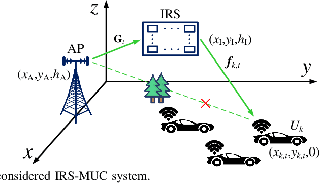 Figure 1 for Scalable Predictive Beamforming for IRS-Assisted Multi-User Communications: A Deep Learning Approach