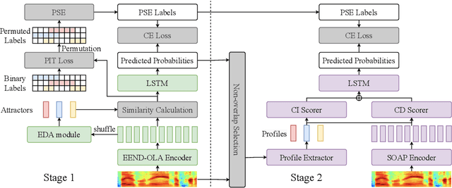 Figure 1 for TOLD: A Novel Two-Stage Overlap-Aware Framework for Speaker Diarization