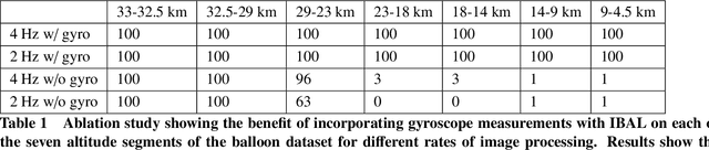 Figure 2 for Vision-Based Terrain Relative Navigation on High-Altitude Balloon and Sub-Orbital Rocket