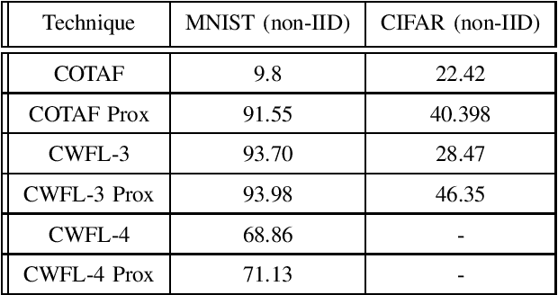 Figure 4 for Over-The-Air Clustered Wireless Federated Learning