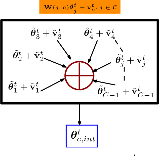 Figure 3 for Over-The-Air Clustered Wireless Federated Learning